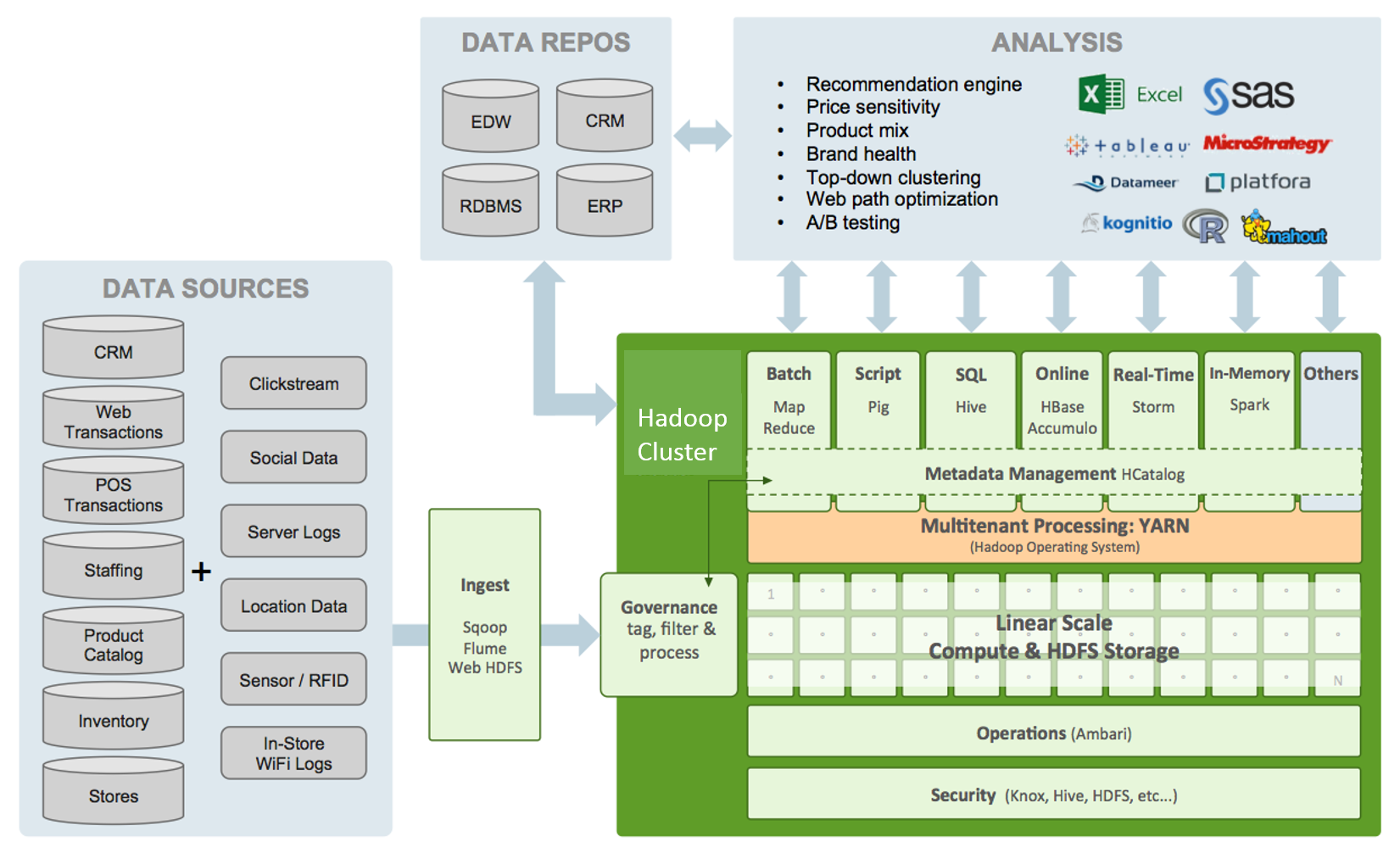 Hadoop Technical Architecture in Retail Domain