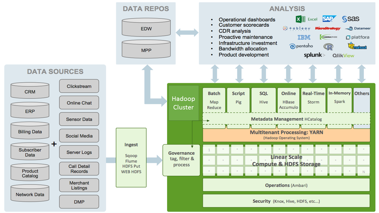 Hadoop Technical Architecture in Telecom Domain